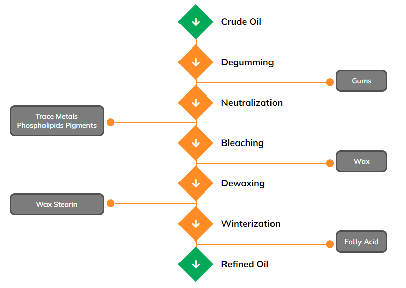 Chemical Refining process-plant