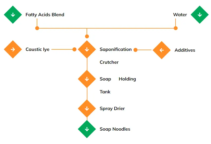 Continuous-Saponification-Plant-Process