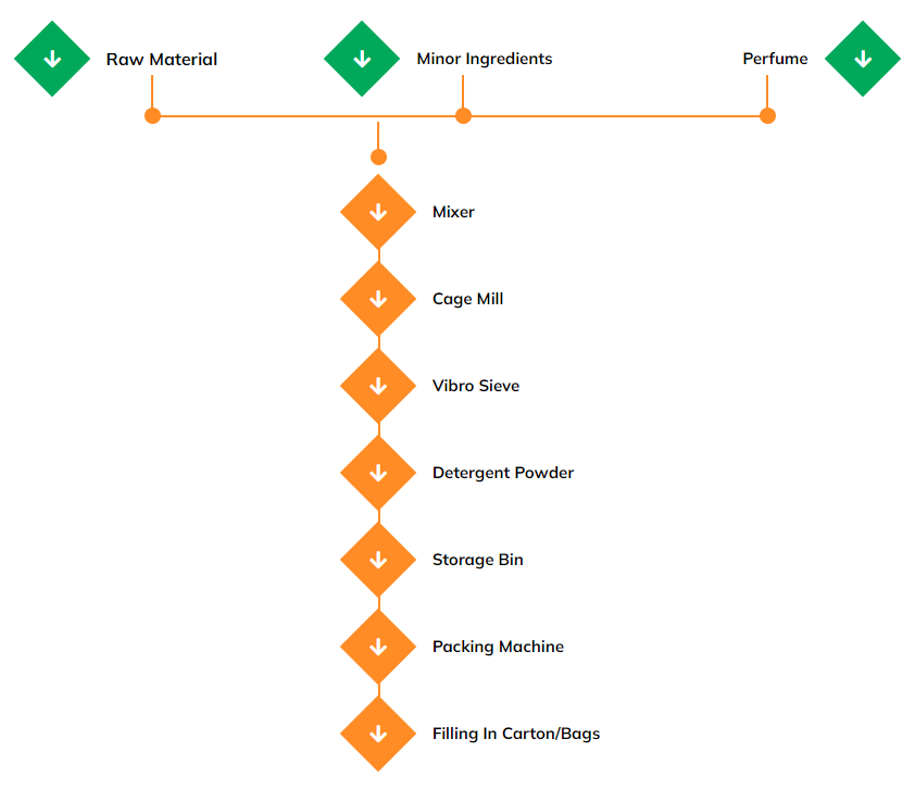 Detergent-Powder-Plant-Process