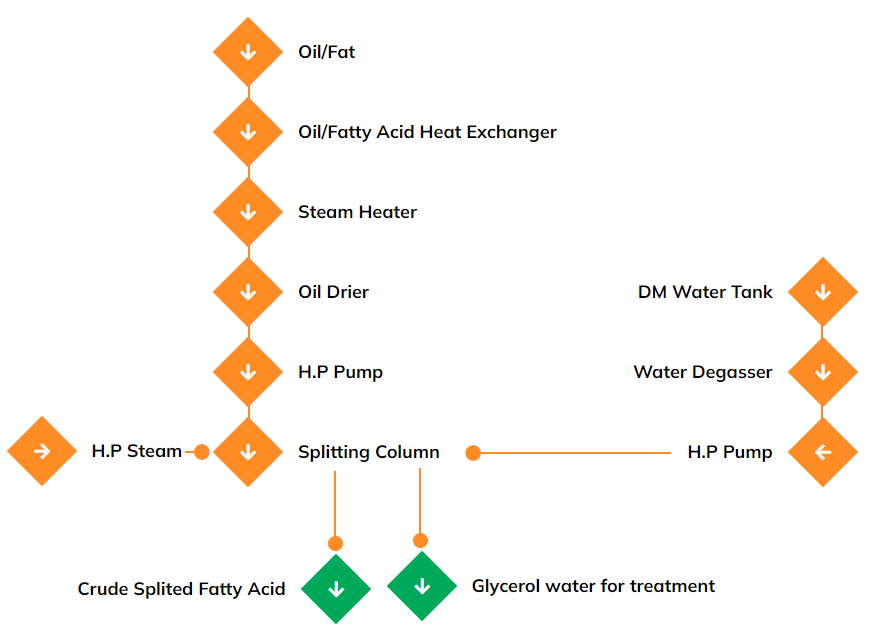 Fat-Splitting-Plant-Process