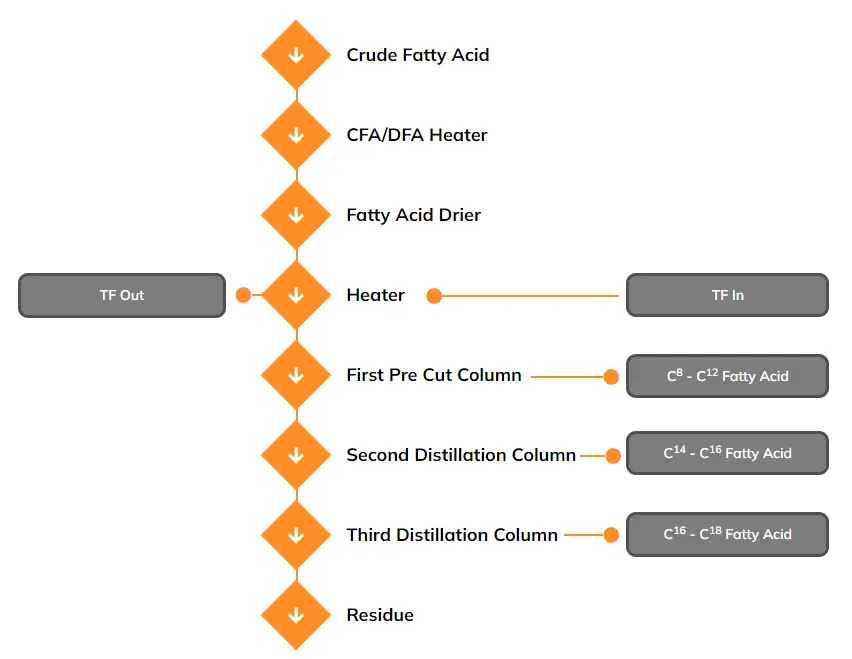 Fatty Acid Distillation Plant