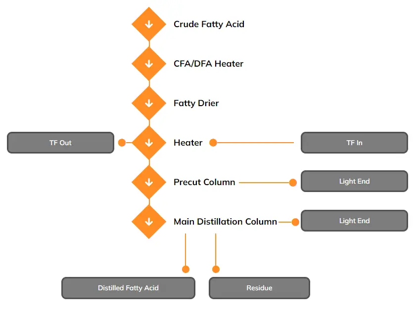 Fatty Acid Distillation Plant