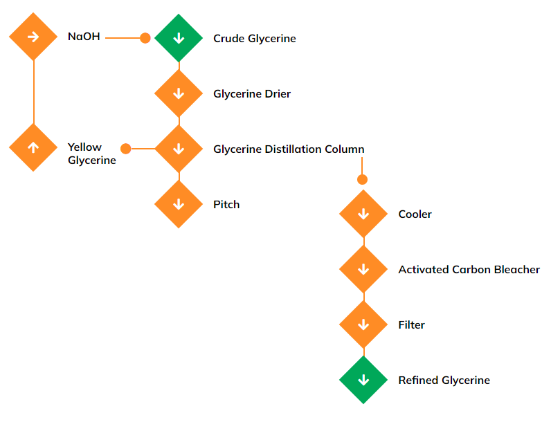 Glycerine Purification Plant