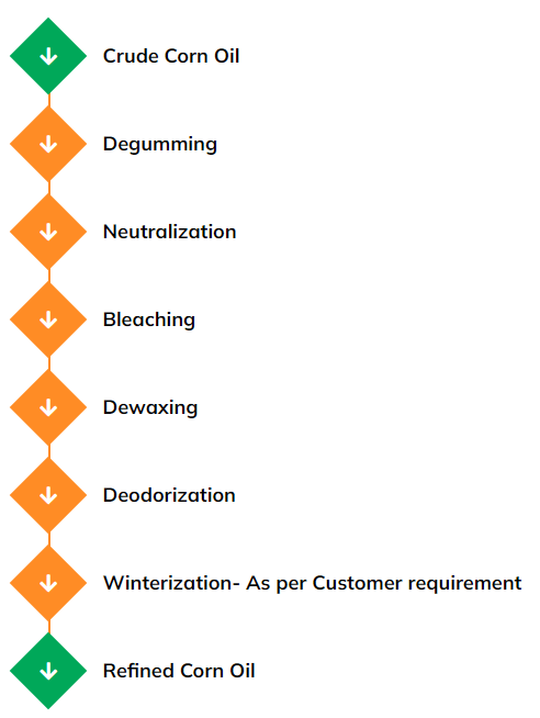 corn-oil-process